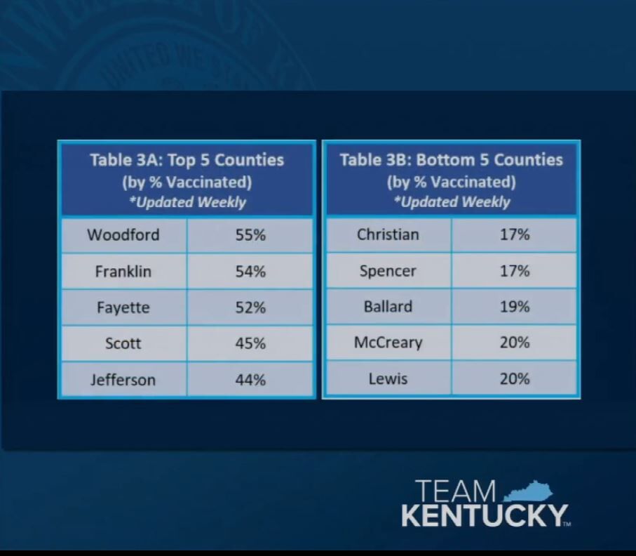 top and bottom counties for vax 5/3/21